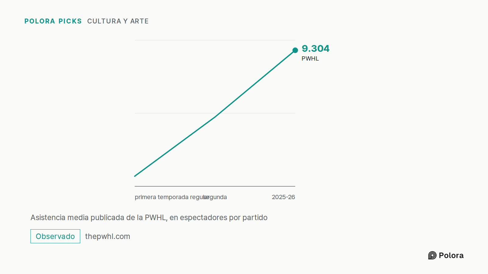 Asistencia media publicada de la PWHL, en espectadores por partido · primera temporada regular · segunda · 2025-26 · PWHL · 9.304