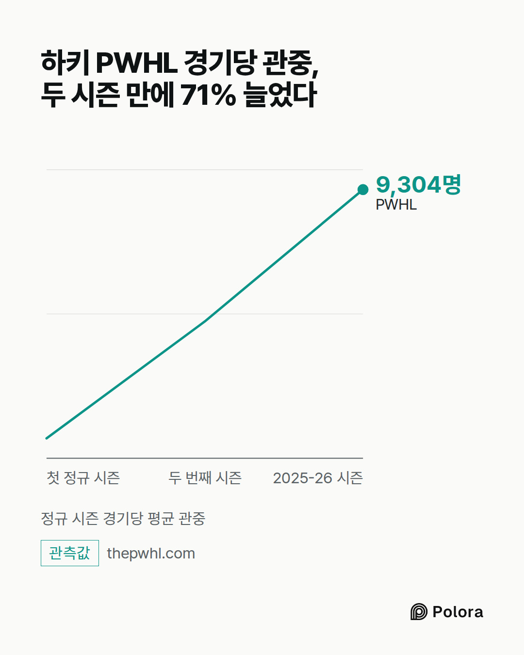 하키 PWHL 경기당 관중, 두 시즌 만에 71% 늘었다 · 첫 정규 시즌 · 두 번째 시즌 · 2025-26 시즌 · PWHL · 9,304명 · 정규 시즌 경기당 평균 관중