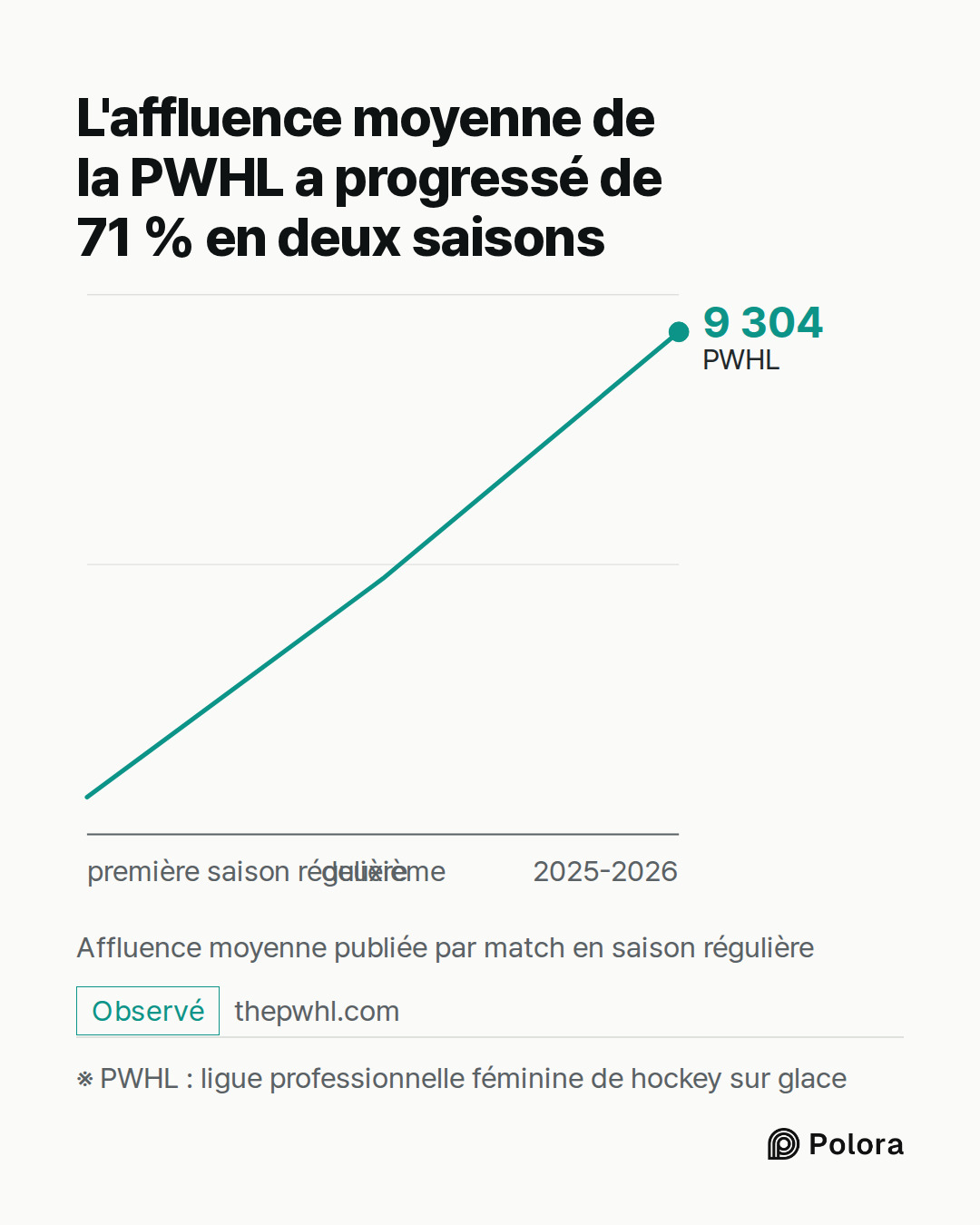 L'affluence moyenne de la PWHL a progressé de 71 % en deux saisons · ※ PWHL : ligue professionnelle féminine de hockey sur glace · première saison régulière · deuxième · 2025-2026 · PWHL · 9 304 · Affluence moyenne publiée par match en saison régulière