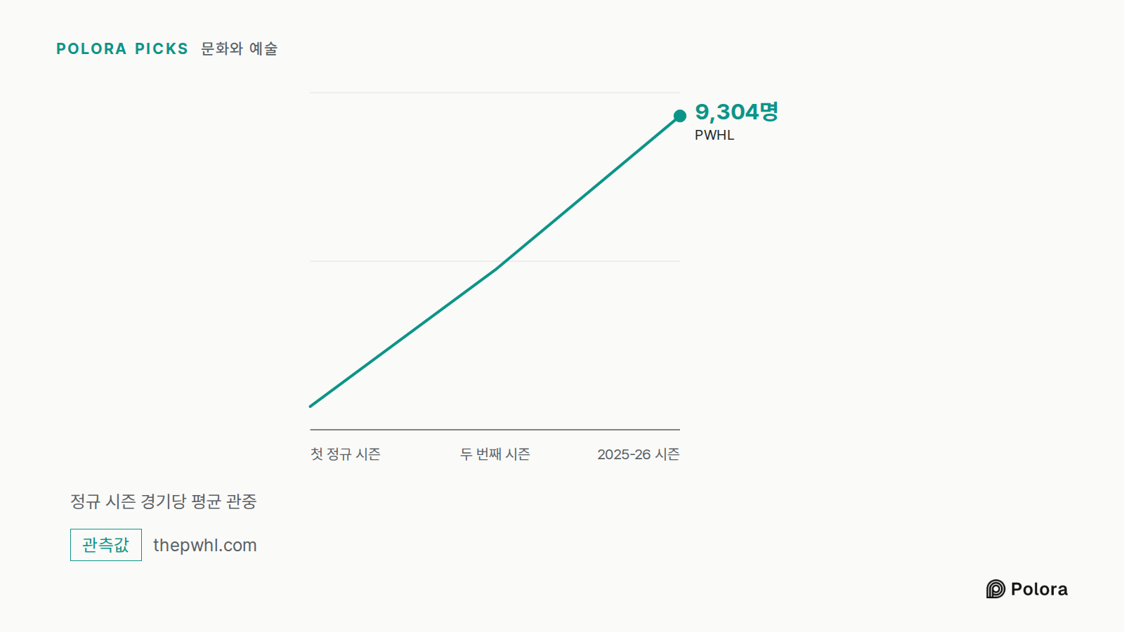 정규 시즌 경기당 평균 관중 · 첫 정규 시즌 · 두 번째 시즌 · 2025-26 시즌 · PWHL · 9,304명