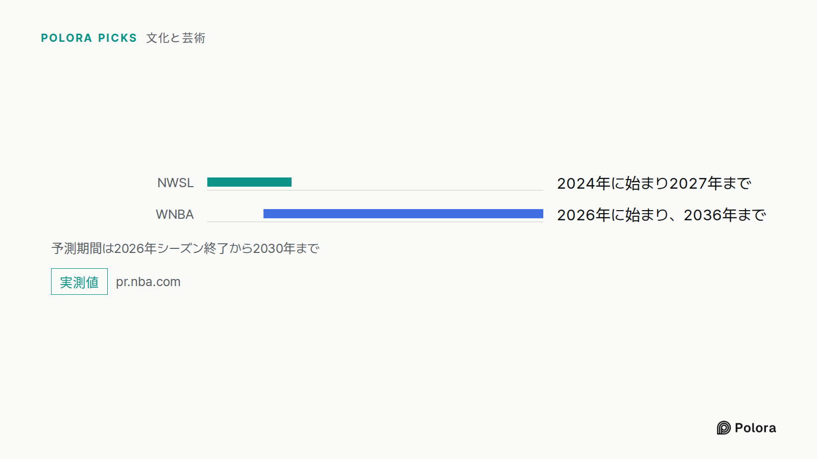 予測期間は2026年シーズン終了から2030年まで · NWSL · WNBA · 2024年に始まり2027年まで · 2026年に始まり、2036年まで
