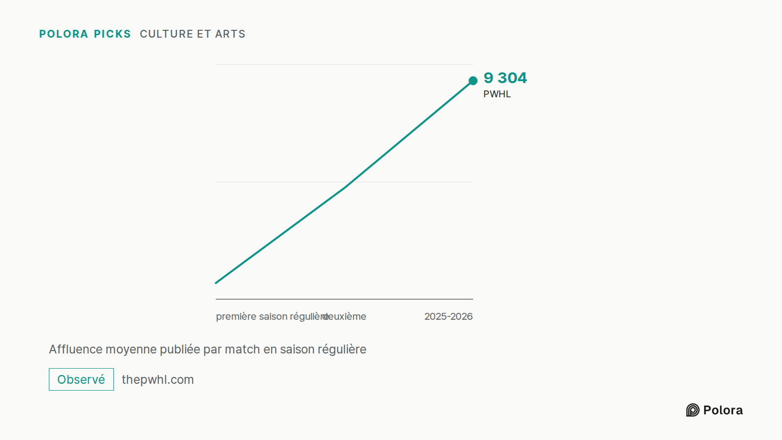 Affluence moyenne publiée par match en saison régulière · première saison régulière · deuxième · 2025-2026 · PWHL · 9 304