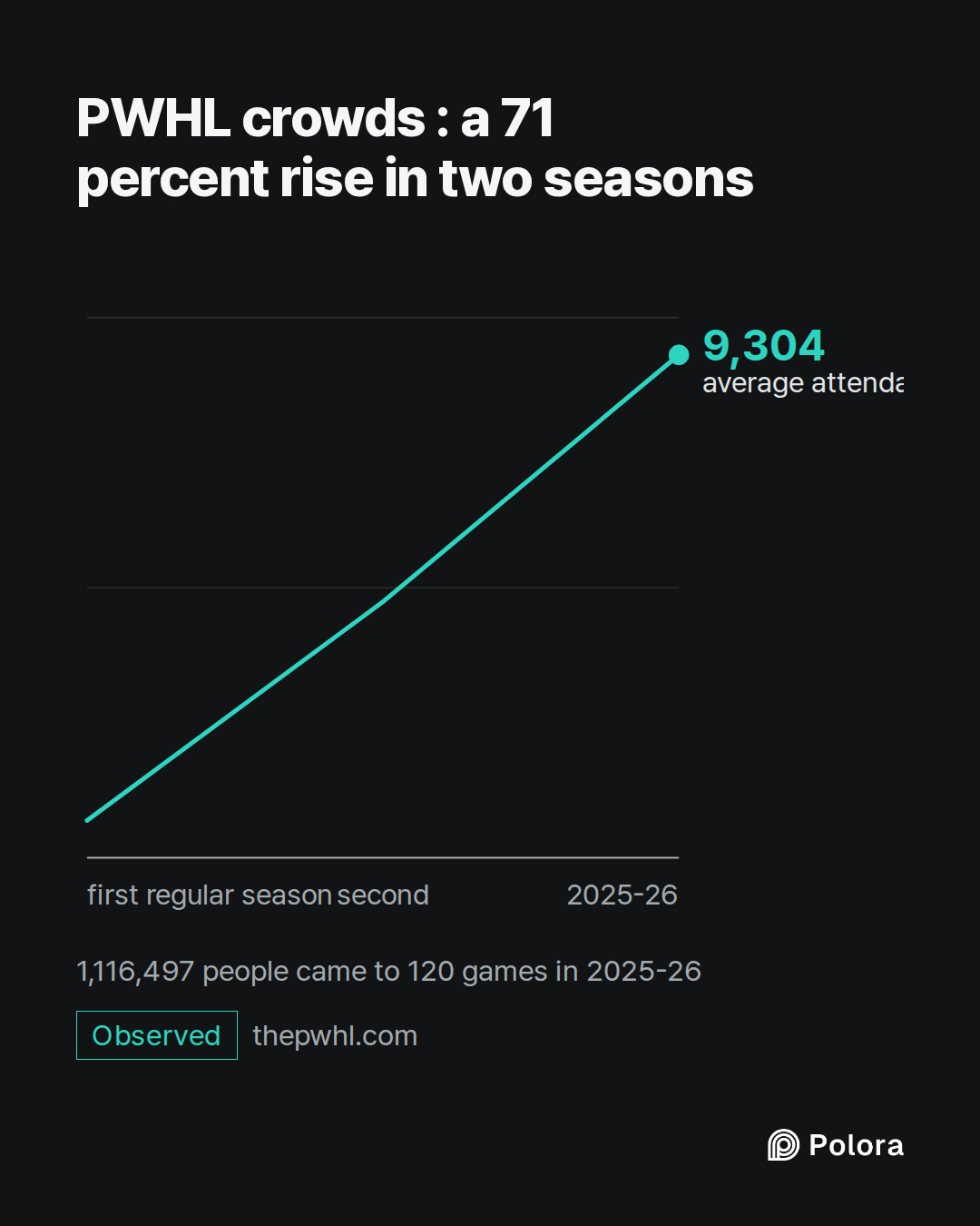 PWHL crowds : a 71 percent rise in two seasons · first regular season · second · 2025-26 · average attendance · 9,304 · 1,116,497 people came to 120 games in 2025-26