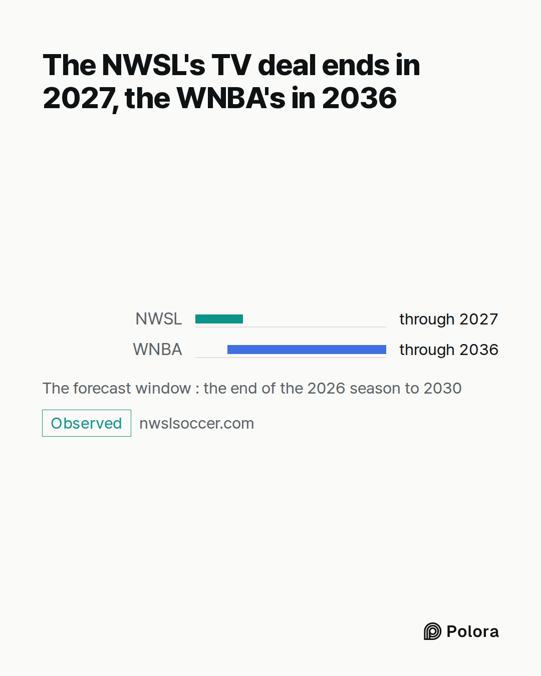 The NWSL's TV deal ends in 2027, the WNBA's in 2036 · NWSL · WNBA · through 2027 · through 2036 · The forecast window : the end of the 2026 season to 2030