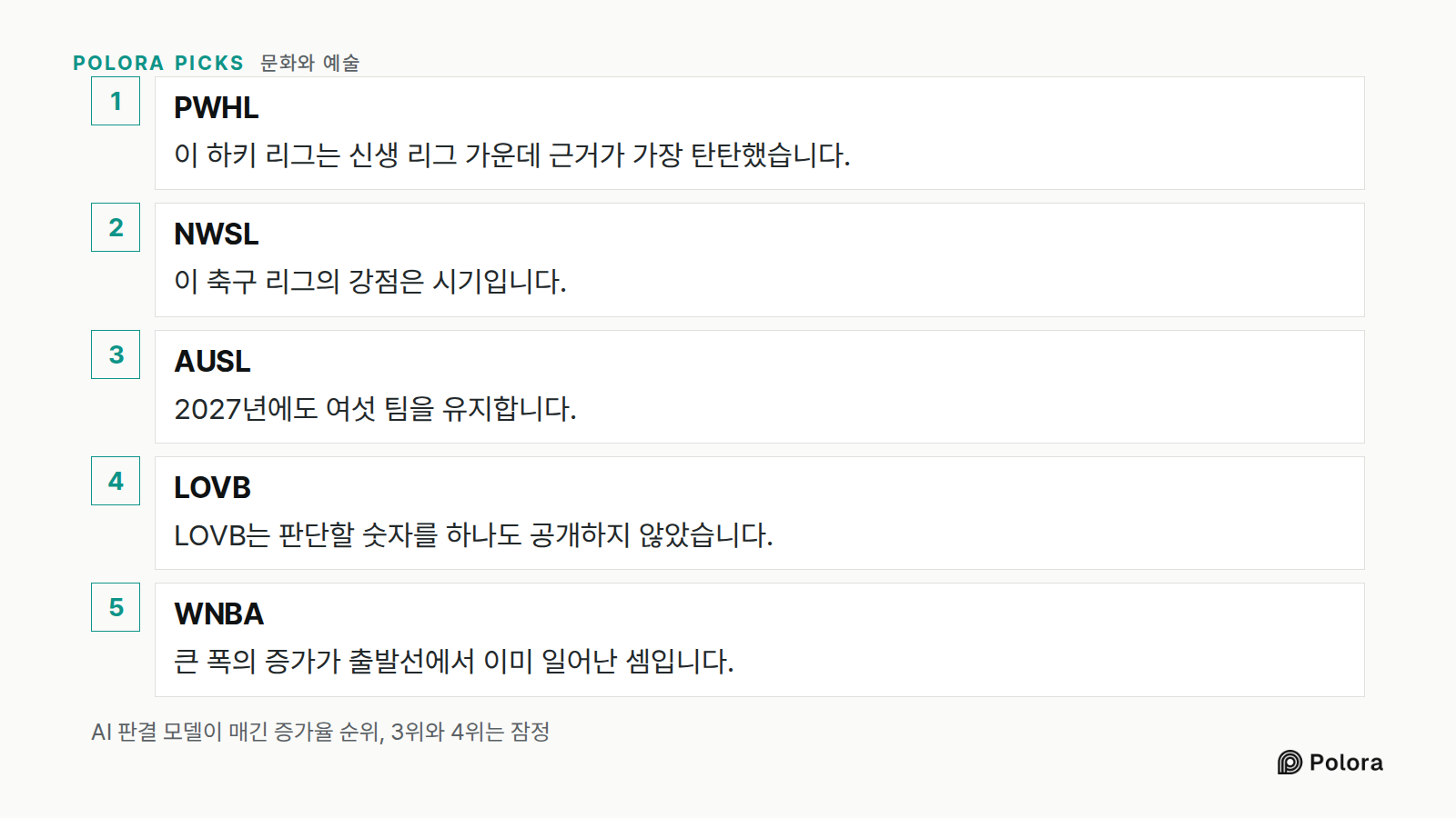AI 판결 모델이 매긴 증가율 순위, 3위와 4위는 잠정 · PWHL · NWSL · AUSL · LOVB · WNBA · 이 하키 리그는 신생 리그 가운데 근거가 가장 탄탄했습니다. · 이 축구 리그의 강점은 시기입니다. · 2027년에도 여섯 팀을 유지합니다. · LOVB는 판단할 숫자를 하나도 공개하지 않았습니다. · 큰 폭의 증가가 출발선에서 이미 일어난 셈입니다.