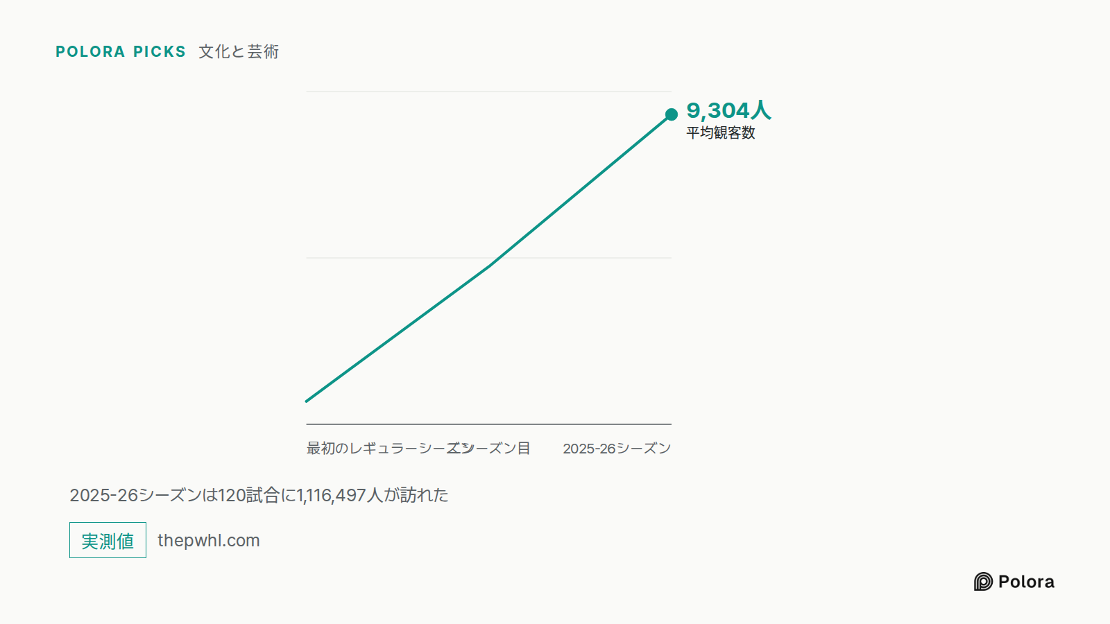 2025-26シーズンは120試合に1,116,497人が訪れた · 最初のレギュラーシーズン · 二シーズン目 · 2025-26シーズン · 平均観客数 · 9,304人