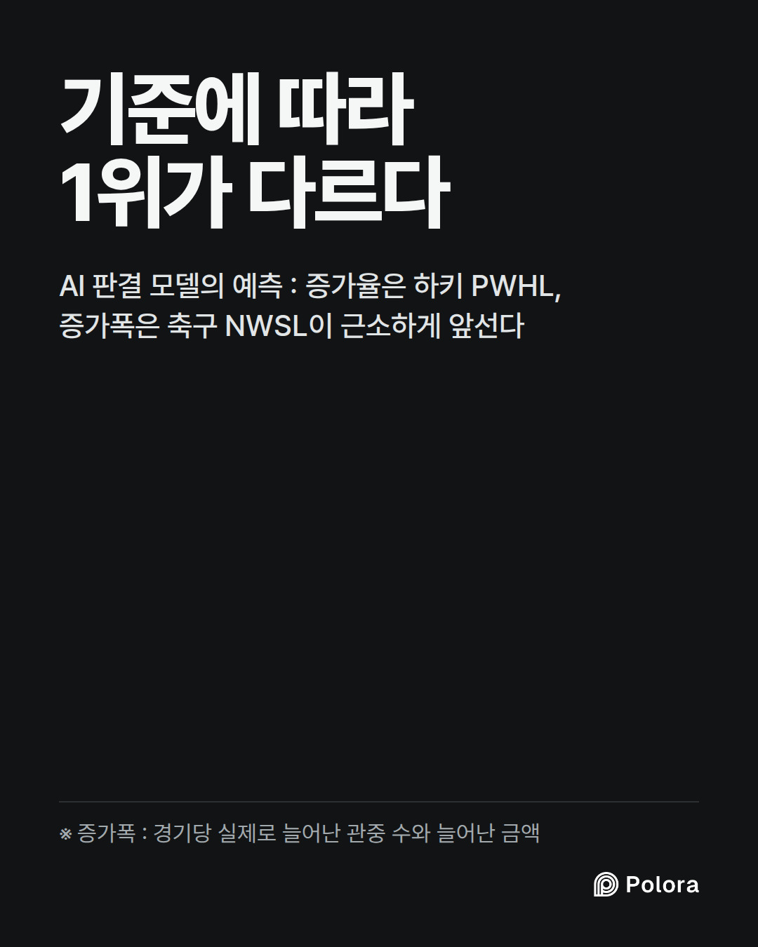 기준에 따라 1위가 다르다 · AI 판결 모델의 예측 : 증가율은 하키 PWHL, 증가폭은 축구 NWSL이 근소하게 앞선다 · ※ 증가폭 : 경기당 실제로 늘어난 관중 수와 늘어난 금액