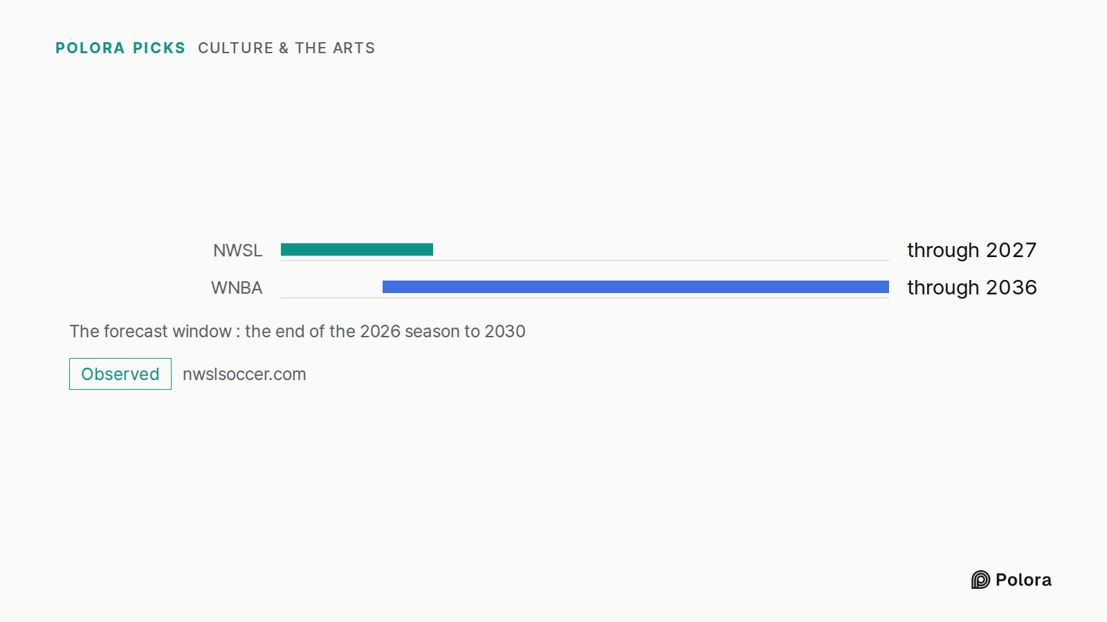 The forecast window : the end of the 2026 season to 2030 · NWSL · WNBA · through 2027 · through 2036