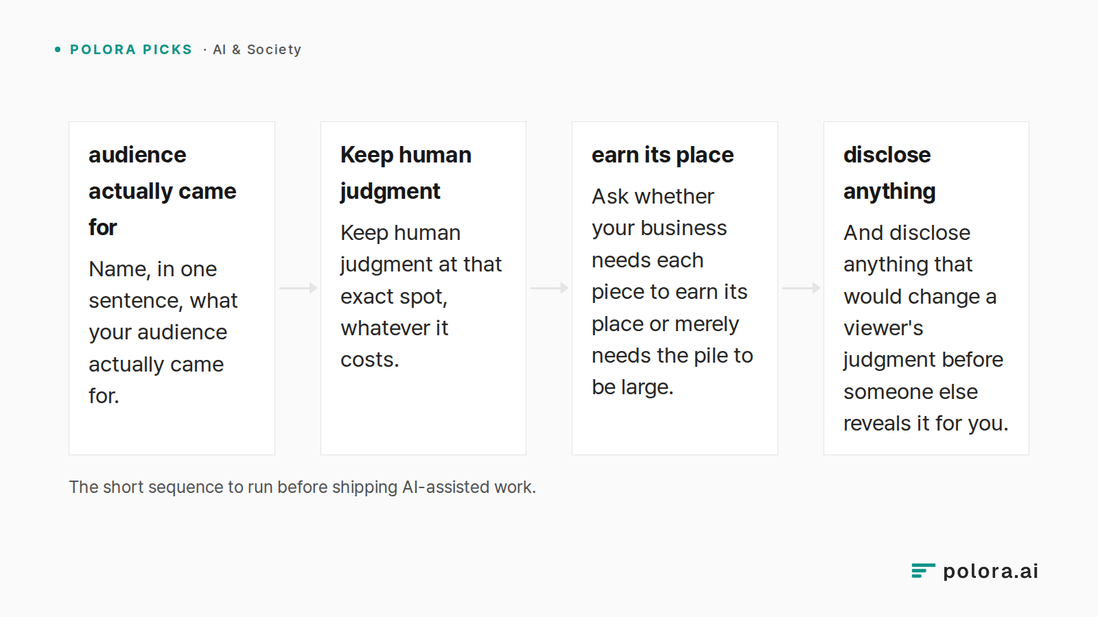The short sequence to run before shipping AI-assisted work. · audience actually came for · Keep human judgment · earn its place · disclose anything · Name, in one sentence, what your audience actually came for. · Keep human judgment at that exact spot, whatever it costs. · Ask whether your business