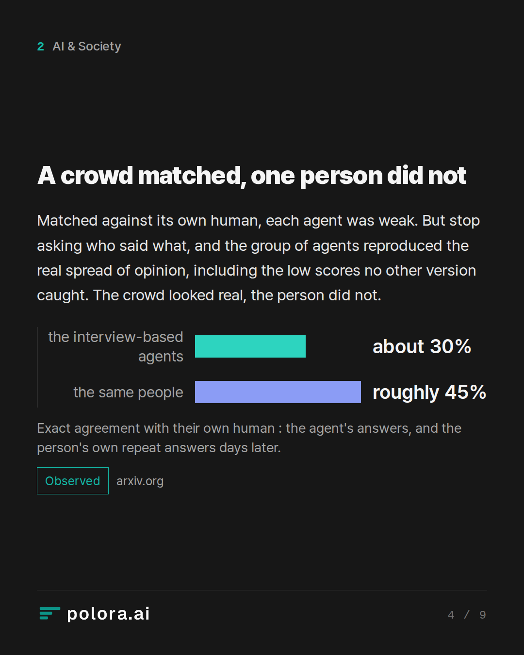 A crowd matched, one person did not · the interview-based agents the same people about 30% roughly 45% Exact agreement with their own human : the agent's answers, and the person's own repeat answers days later.