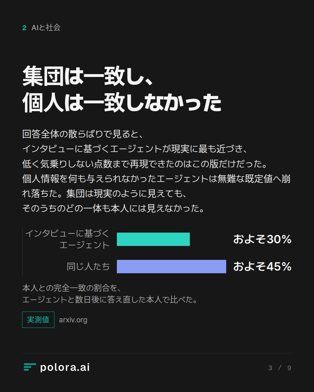 集団は一致し、個人は一致しなかった · インタビューに基づくエージェント 同じ人たち およそ30% およそ45% 本人との完全一致の割合を、エージェントと数日後に答え直した本人で比べた。