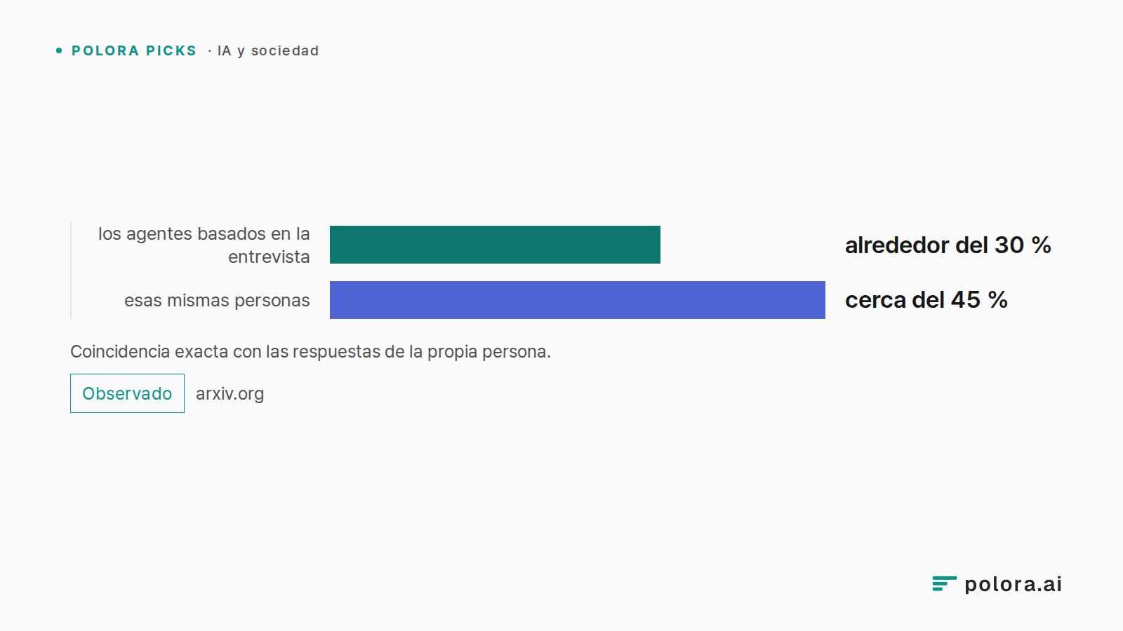 Coincidencia exacta con las respuestas de la propia persona. · los agentes basados en la entrevista · esas mismas personas · alrededor del 30 % · cerca del 45 %