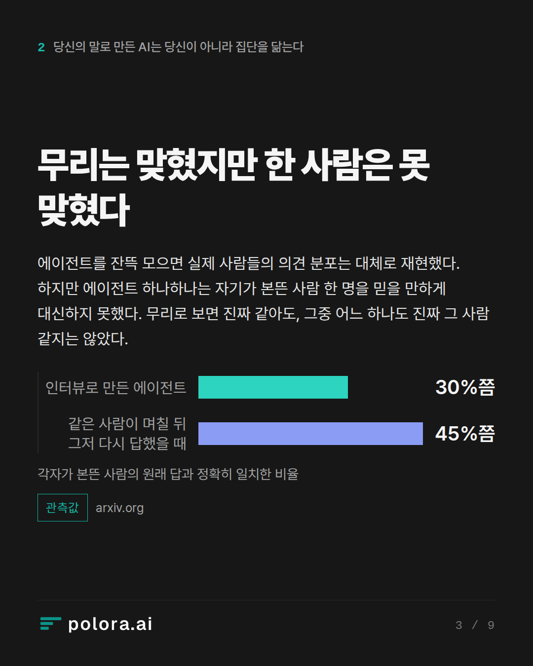 무리는 맞혔지만 한 사람은 못 맞혔다 · 인터뷰로 만든 에이전트 같은 사람이 며칠 뒤 그저 다시 답했을 때 30%쯤 45%쯤 각자가 본뜬 사람의 원래 답과 정확히 일치한 비율