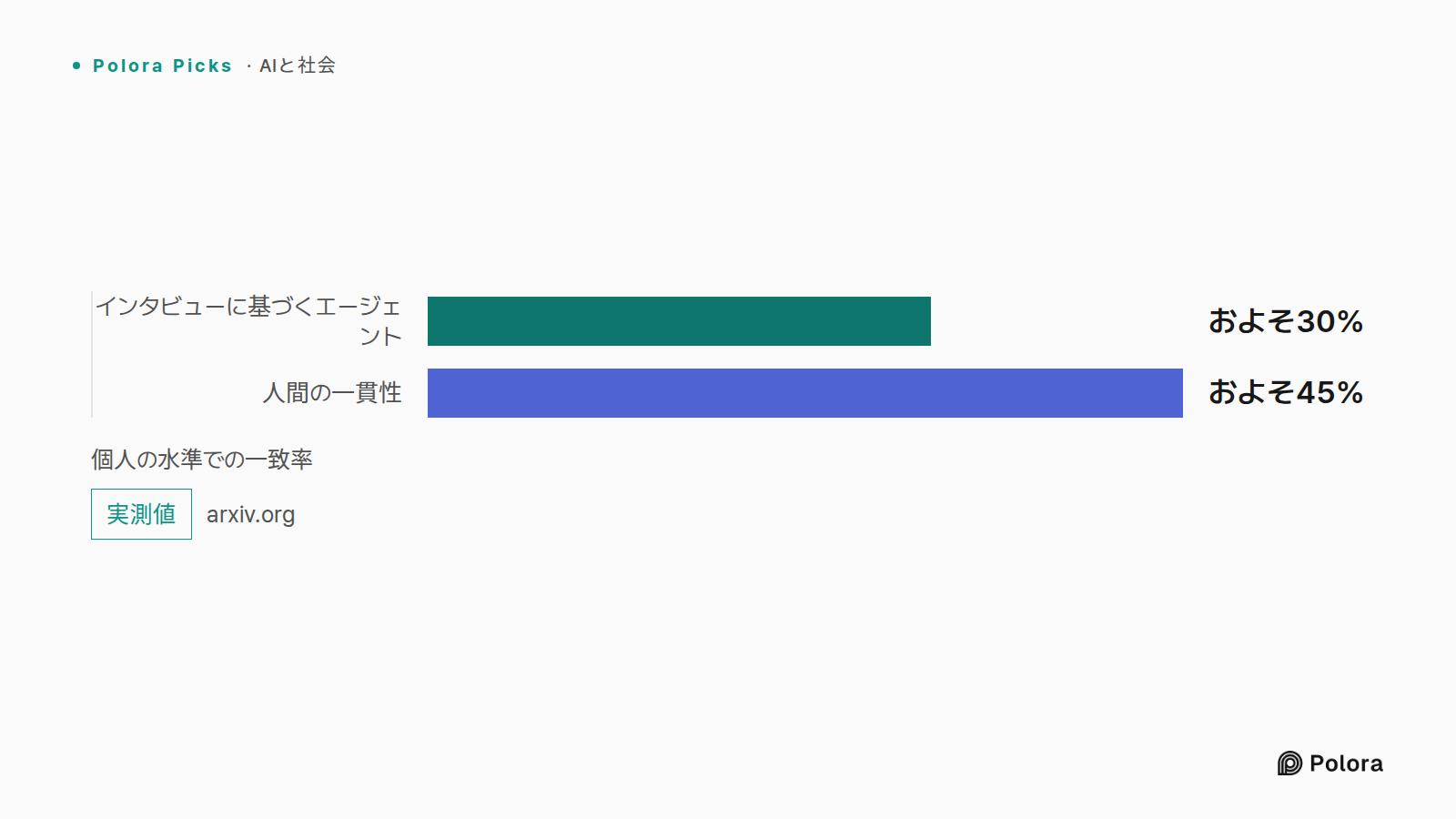 個人の水準での一致率 · インタビューに基づくエージェント · 人間の一貫性 · およそ30% · およそ45%