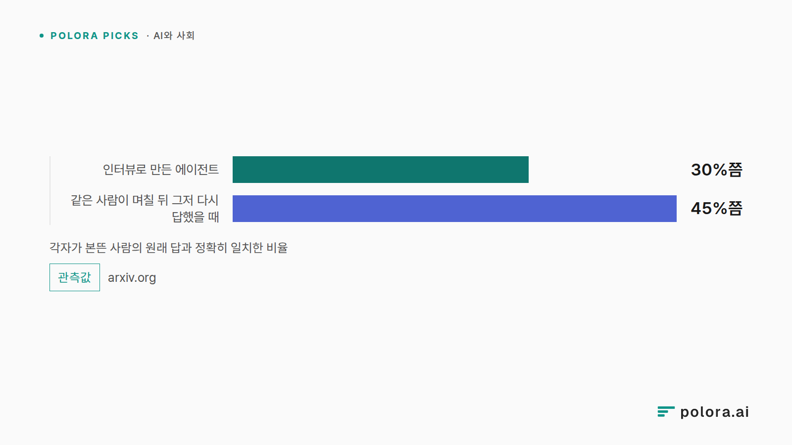 각자가 본뜬 사람의 원래 답과 정확히 일치한 비율 · 인터뷰로 만든 에이전트 · 같은 사람이 며칠 뒤 그저 다시 답했을 때 · 30%쯤 · 45%쯤