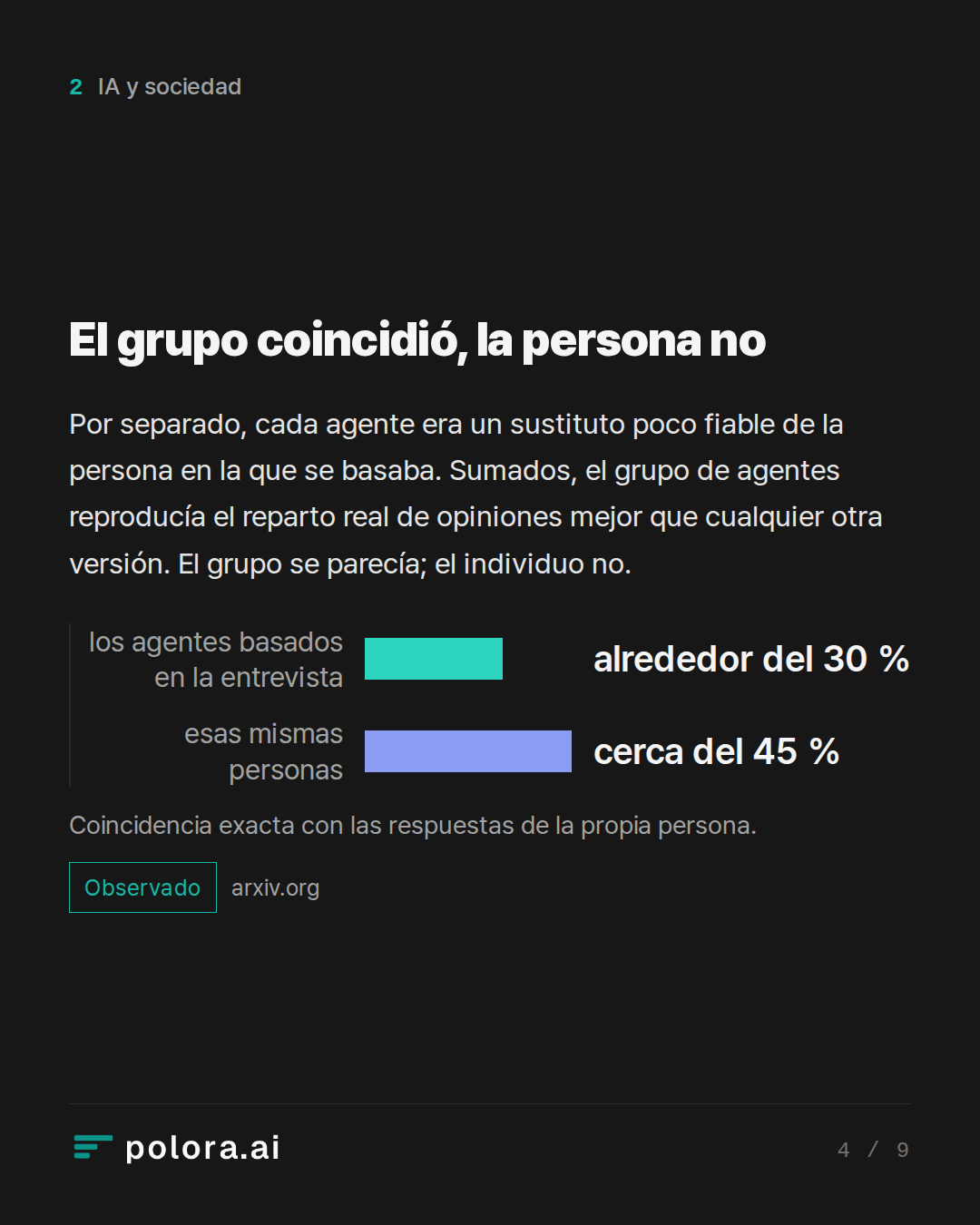 El grupo coincidió, la persona no · los agentes basados en la entrevista esas mismas personas alrededor del 30 % cerca del 45 % Coincidencia exacta con las respuestas de la propia persona.