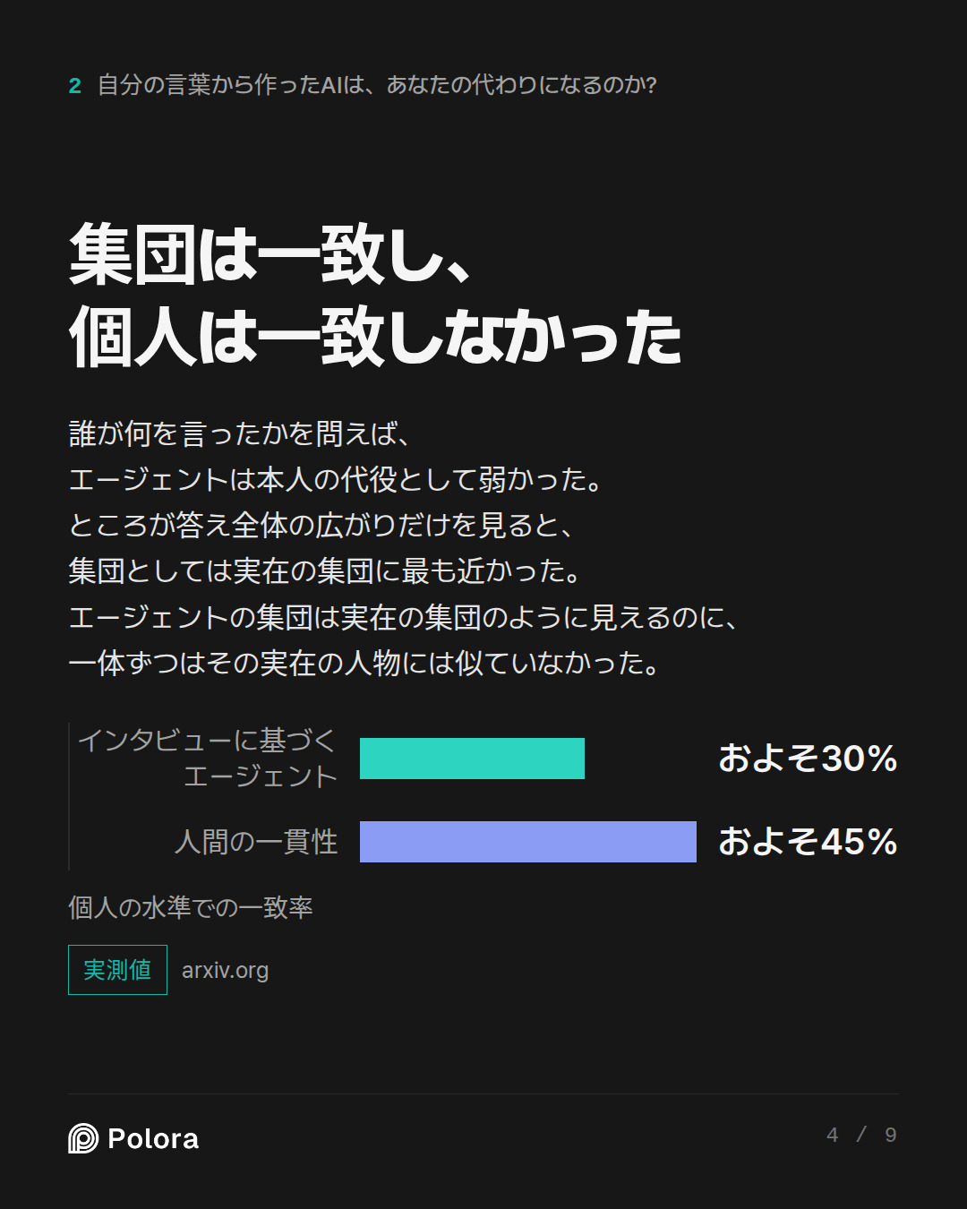 集団は一致し、個人は一致しなかった · インタビューに基づくエージェント 人間の一貫性 およそ30% およそ45% 個人の水準での一致率