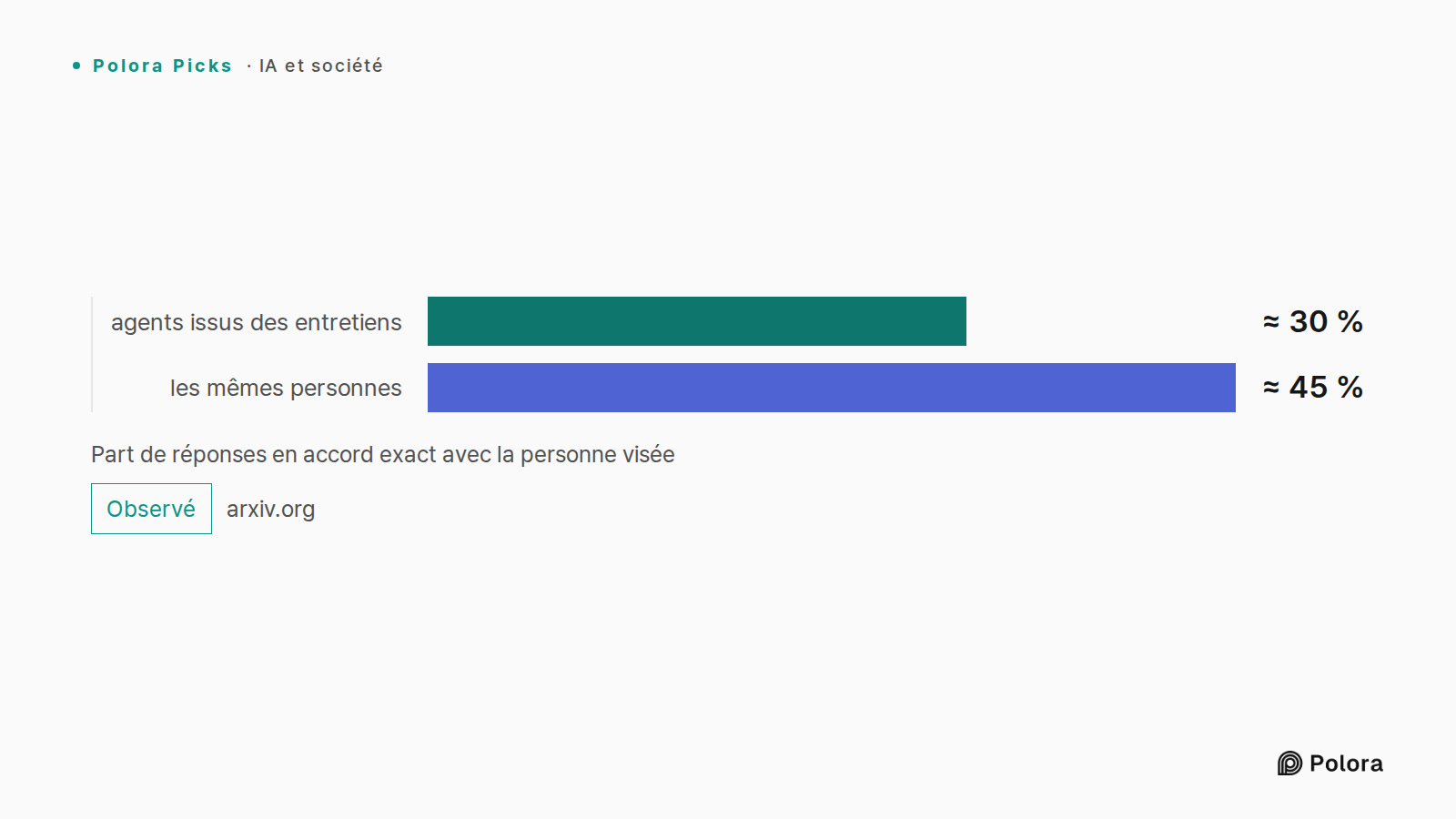 Part de réponses en accord exact avec la personne visée · agents issus des entretiens · les mêmes personnes · ≈ 30 % · ≈ 45 %
