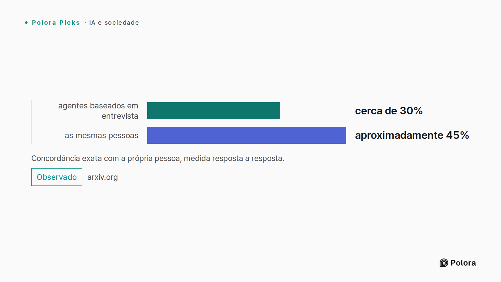 Concordância exata com a própria pessoa, medida resposta a resposta. · agentes baseados em entrevista · as mesmas pessoas · cerca de 30% · aproximadamente 45%