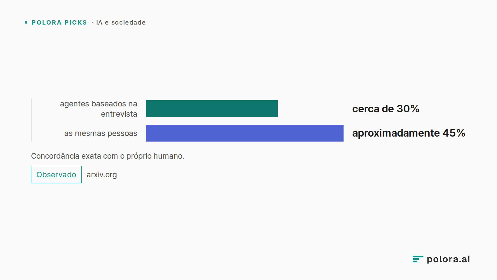 Concordância exata com o próprio humano. · agentes baseados na entrevista · as mesmas pessoas · cerca de 30% · aproximadamente 45%