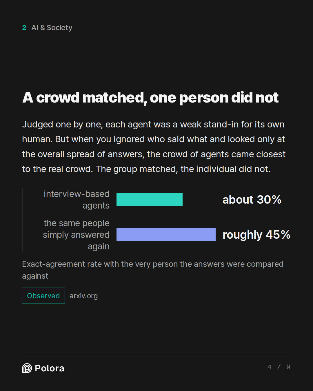 A crowd matched, one person did not · interview-based agents the same people simply answered again about 30% roughly 45% Exact-agreement rate with the very person the answers were compared against