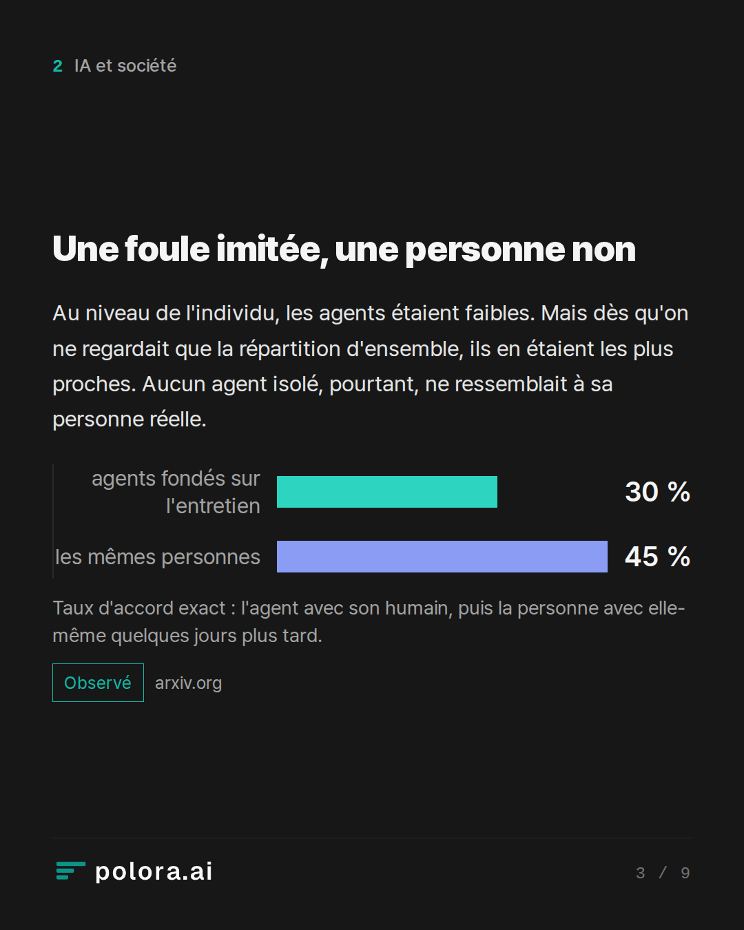Une foule imitée, une personne non · agents fondés sur l'entretien les mêmes personnes 30 % 45 % Taux d'accord exact : l'agent avec son humain, puis la personne avec elle-même quelques jours plus tard.
