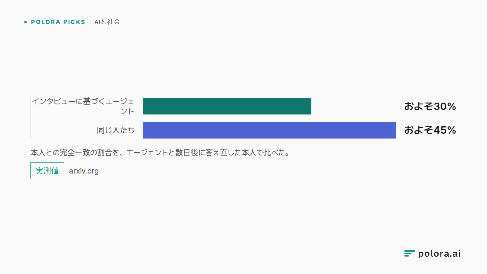 本人との完全一致の割合を、エージェントと数日後に答え直した本人で比べた。 · インタビューに基づくエージェント · 同じ人たち · およそ30% · およそ45%