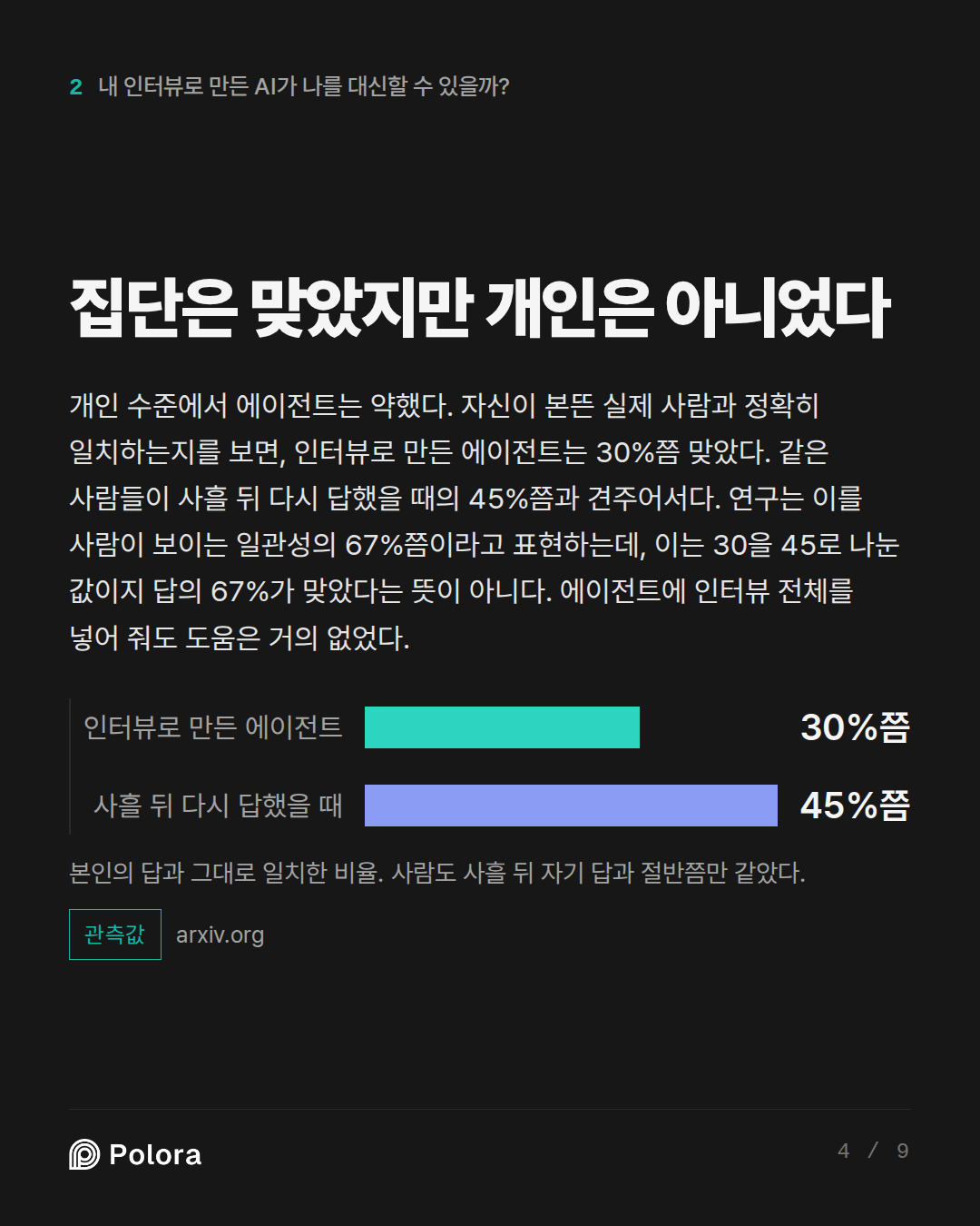 집단은 맞았지만 개인은 아니었다 · 인터뷰로 만든 에이전트 사흘 뒤 다시 답했을 때 30%쯤 45%쯤 본인의 답과 그대로 일치한 비율. 사람도 사흘 뒤 자기 답과 절반쯤만 같았다.