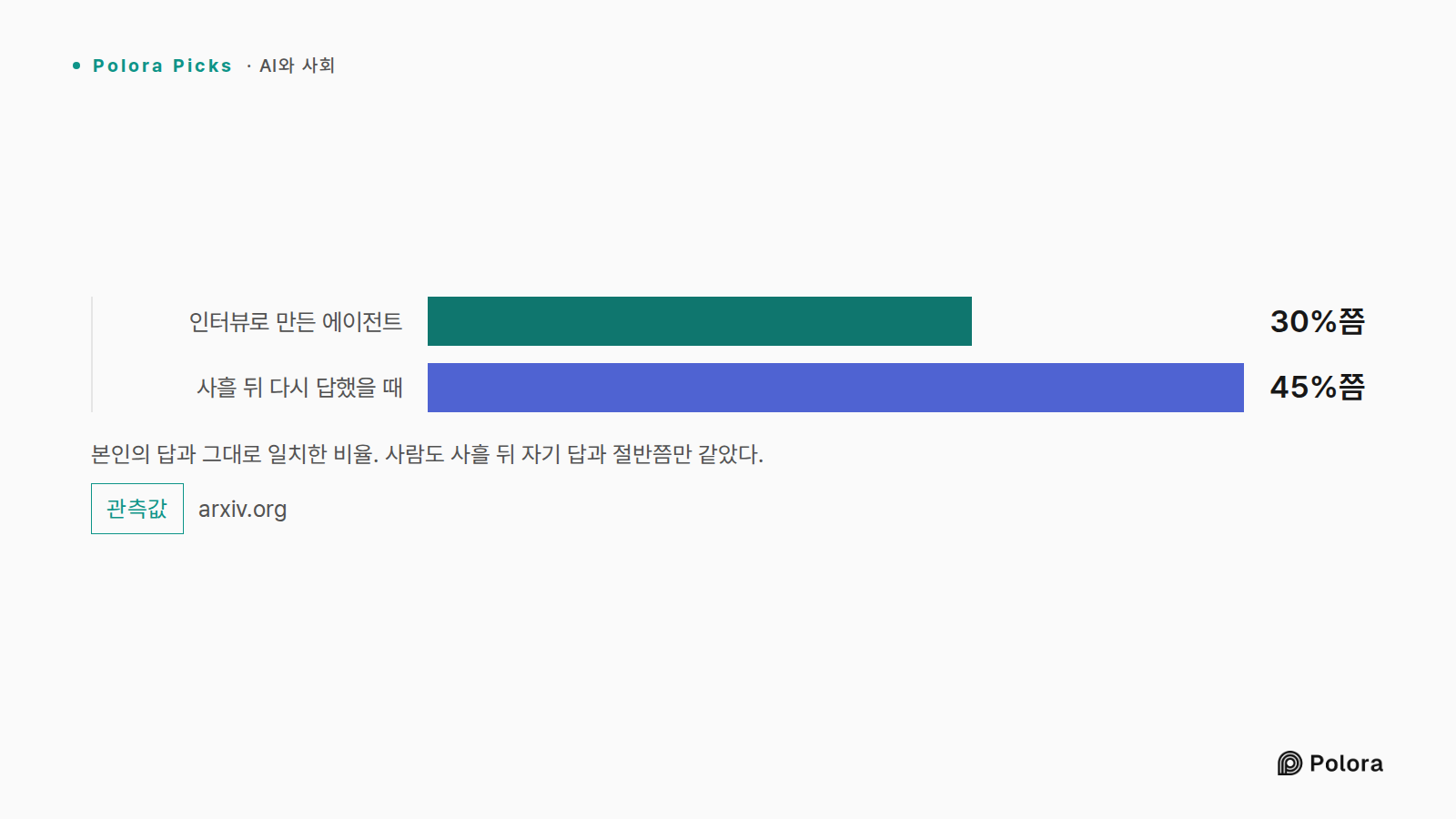 본인의 답과 그대로 일치한 비율. 사람도 사흘 뒤 자기 답과 절반쯤만 같았다. · 인터뷰로 만든 에이전트 · 사흘 뒤 다시 답했을 때 · 30%쯤 · 45%쯤
