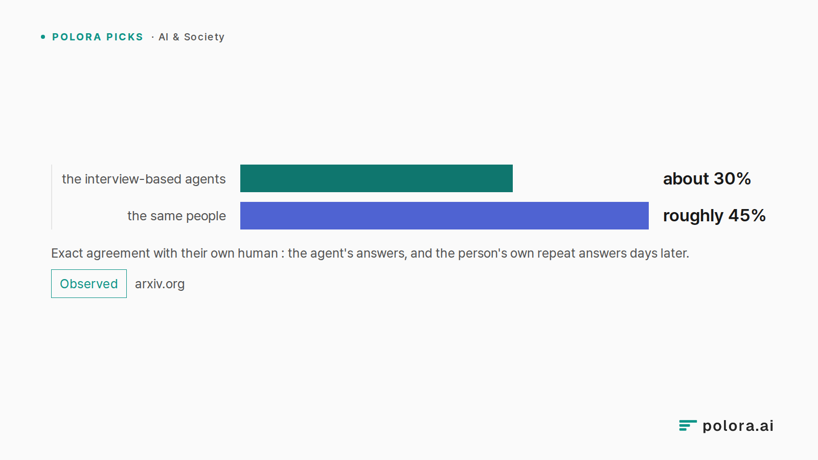 Exact agreement with their own human : the agent's answers, and the person's own repeat answers days later. · the interview-based agents · the same people · about 30% · roughly 45%