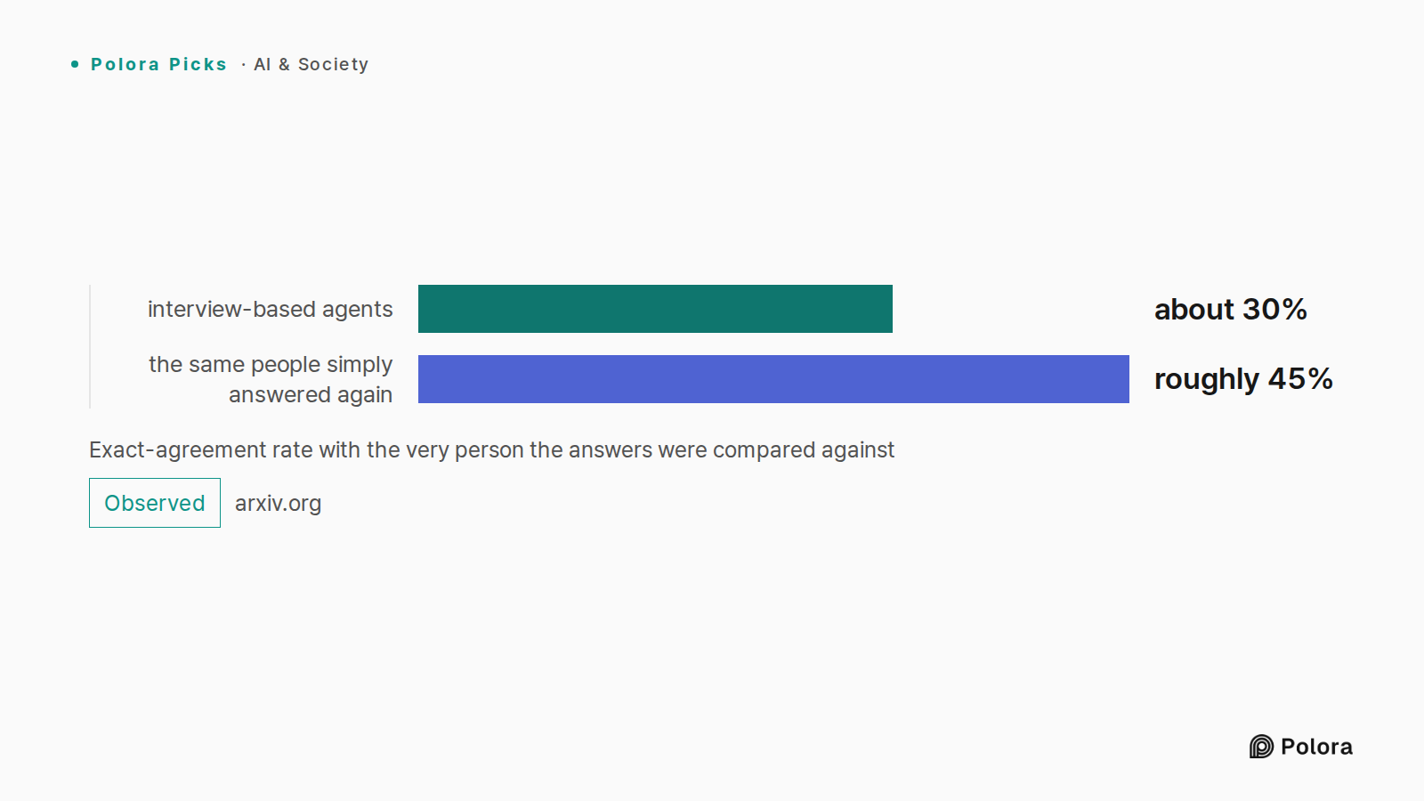 Exact-agreement rate with the very person the answers were compared against · interview-based agents · the same people simply answered again · about 30% · roughly 45%