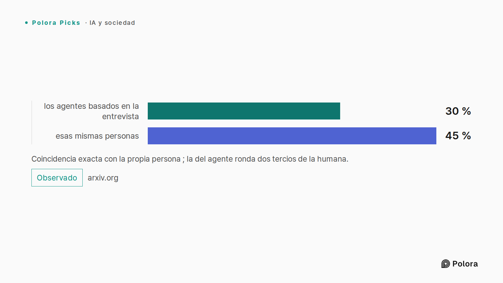 Coincidencia exacta con la propia persona ; la del agente ronda dos tercios de la humana. · los agentes basados en la entrevista · esas mismas personas · 30 % · 45 %