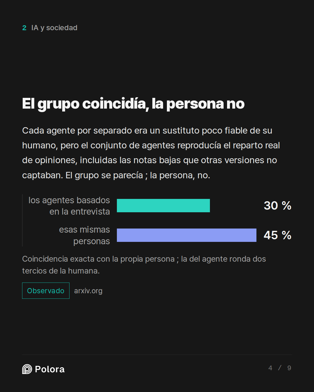 El grupo coincidía, la persona no · los agentes basados en la entrevista esas mismas personas 30 % 45 % Coincidencia exacta con la propia persona ; la del agente ronda dos tercios de la humana.