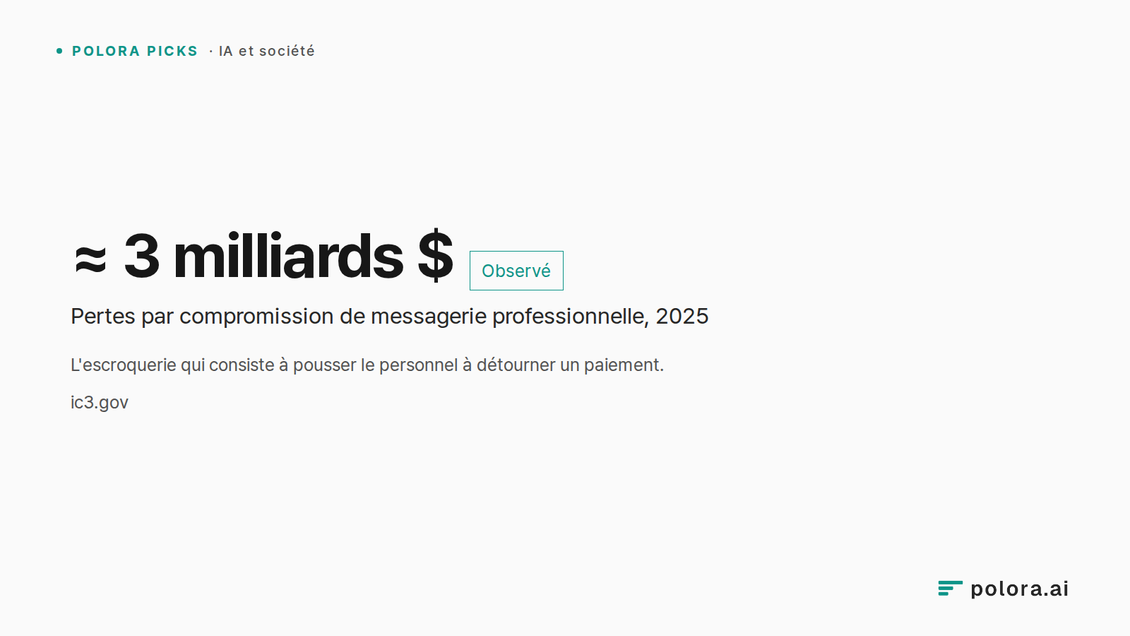 L'escroquerie qui consiste à pousser le personnel à détourner un paiement. · ≈ 3 milliards $ · Pertes par compromission de messagerie professionnelle, 2025