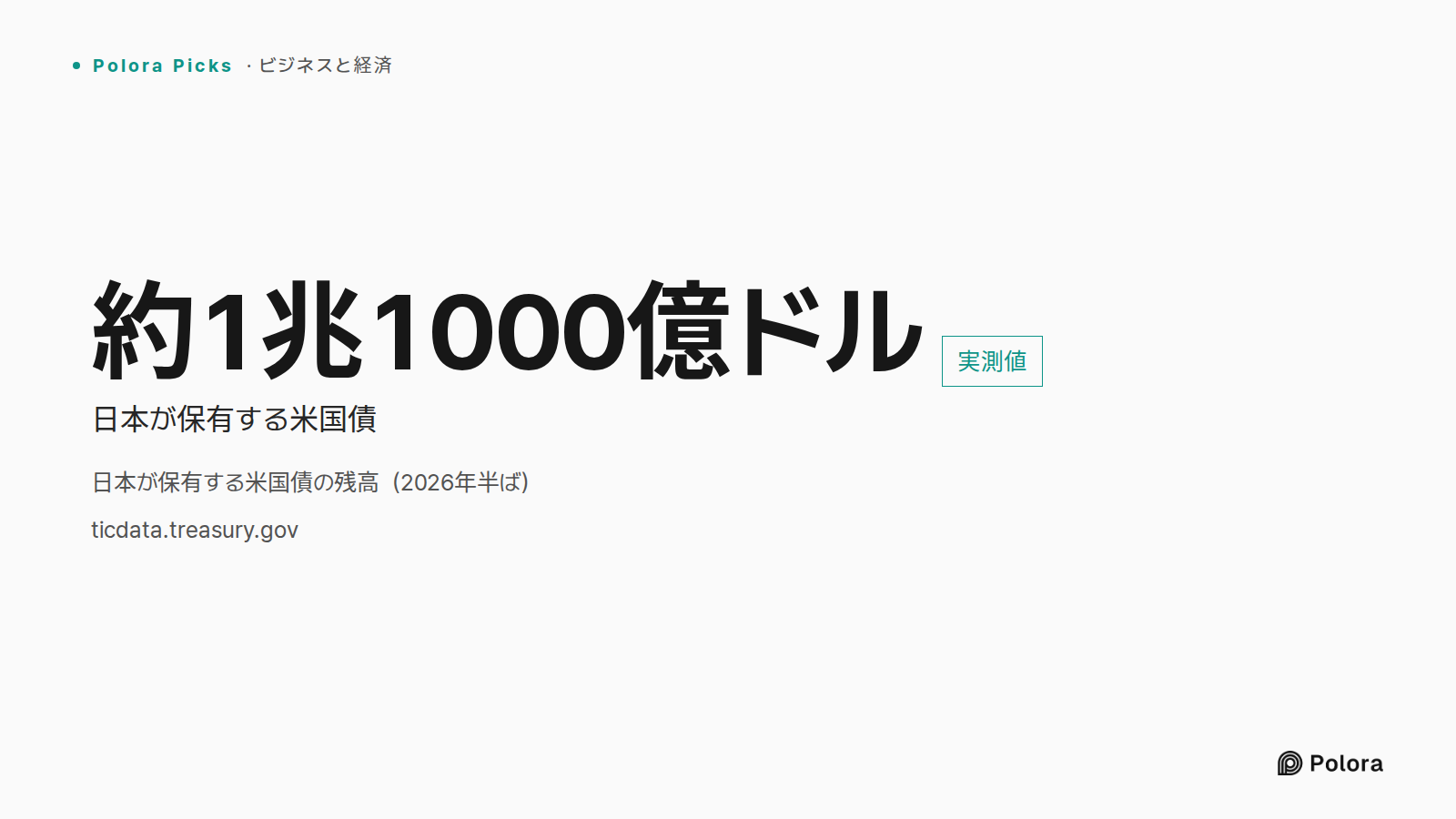 日本が保有する米国債の残高（2026年半ば） · 約1兆1000億ドル · 日本が保有する米国債