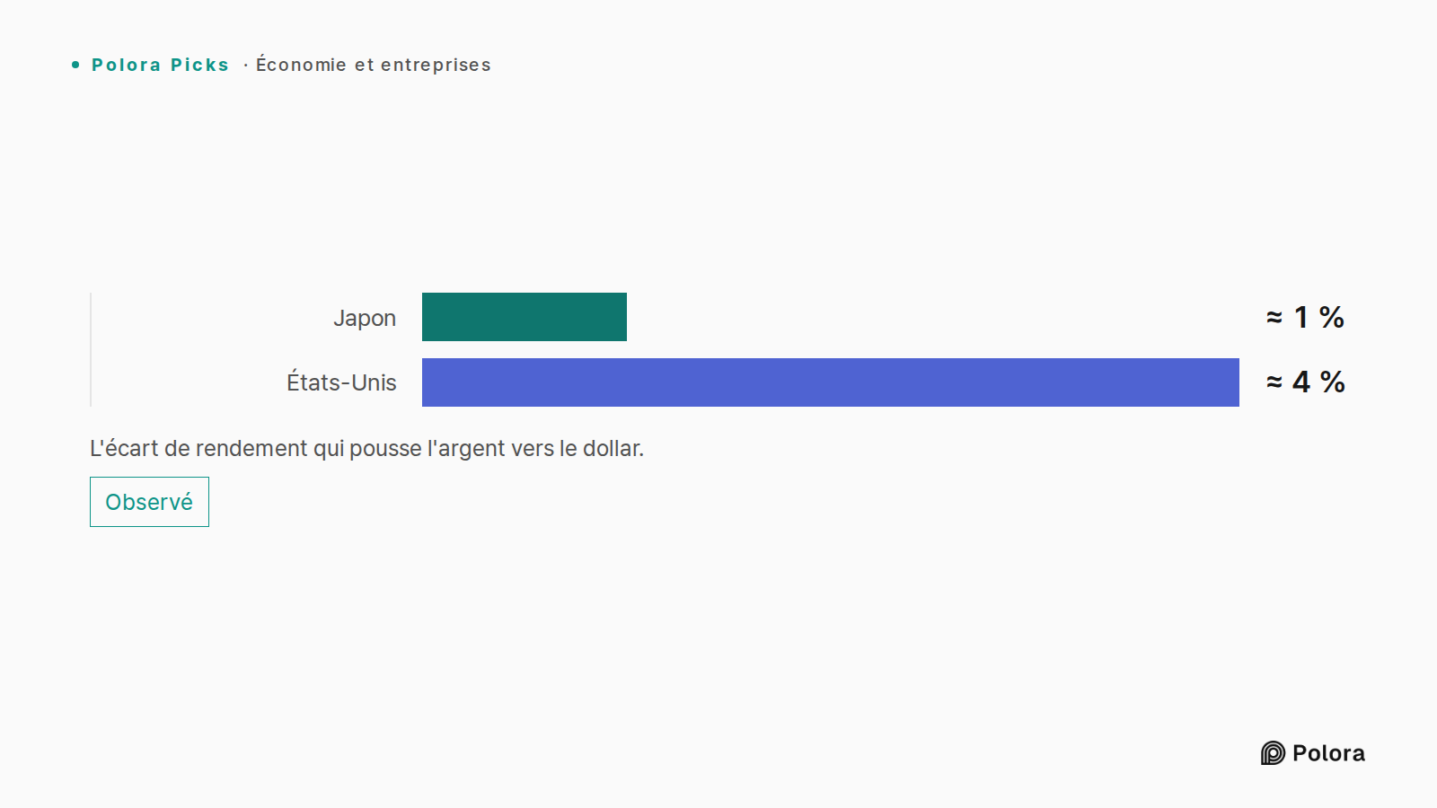 L'écart de rendement qui pousse l'argent vers le dollar. · Japon · États-Unis · ≈ 1 % · ≈ 4 %