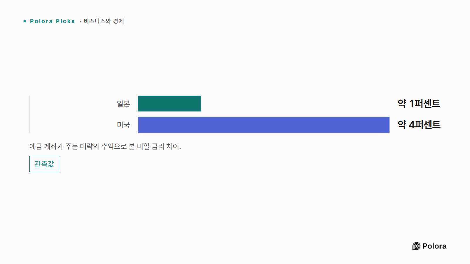 예금 계좌가 주는 대략의 수익으로 본 미일 금리 차이. · 일본 · 미국 · 약 1퍼센트 · 약 4퍼센트