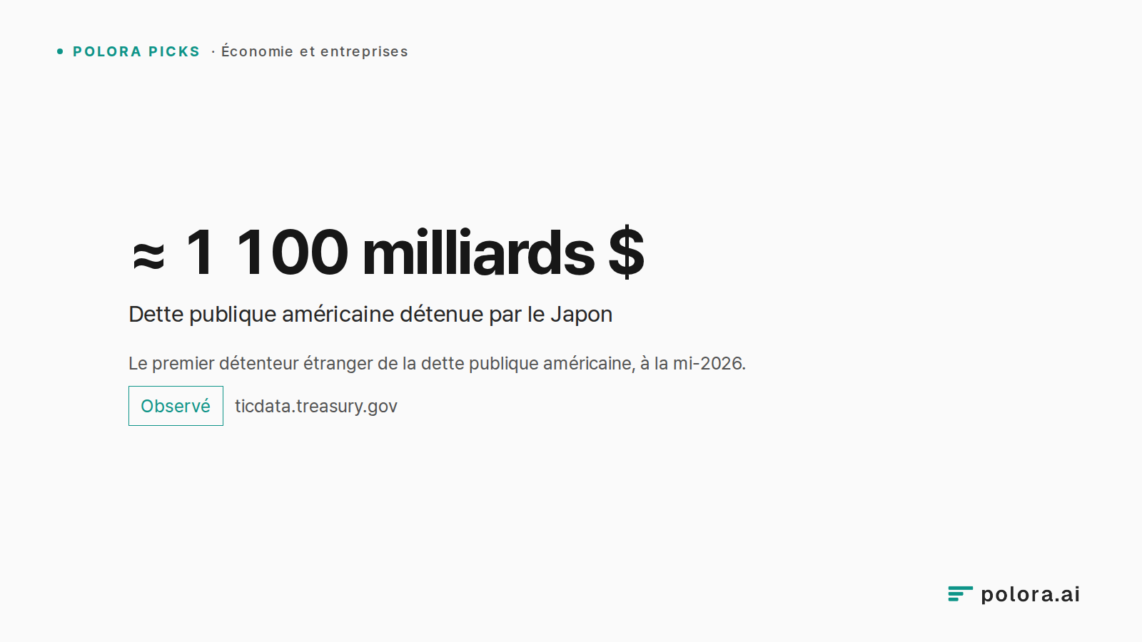 Le premier détenteur étranger de la dette publique américaine, à la mi-2026. · ≈ 1 100 milliards $ Dette publique américaine détenue par le Japon