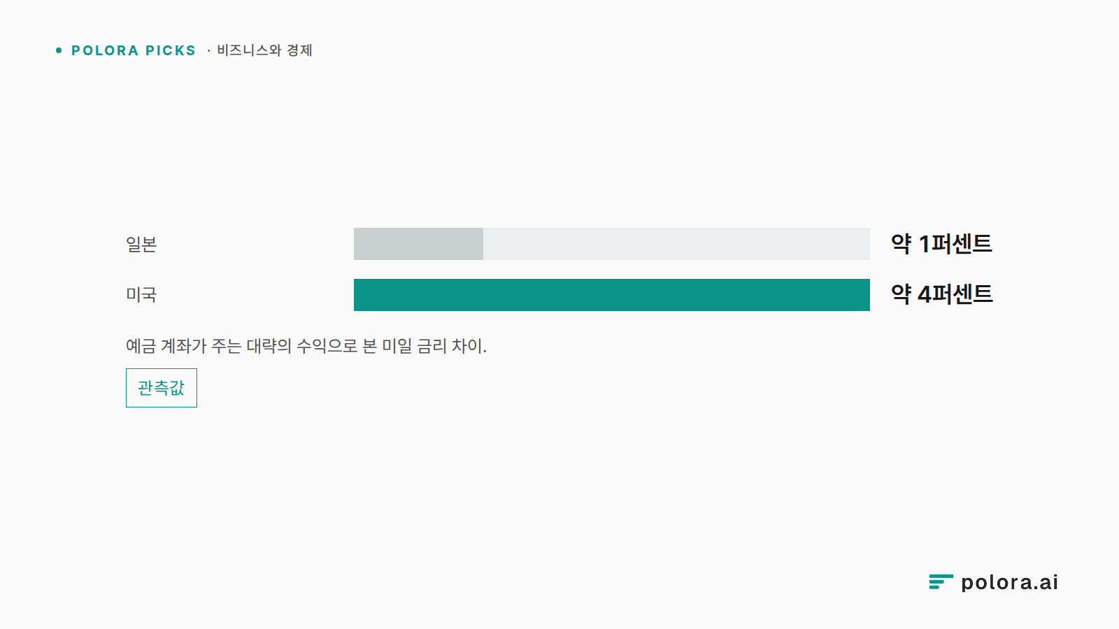 예금 계좌가 주는 대략의 수익으로 본 미일 금리 차이. · 일본 약 1퍼센트 · 미국 약 4퍼센트