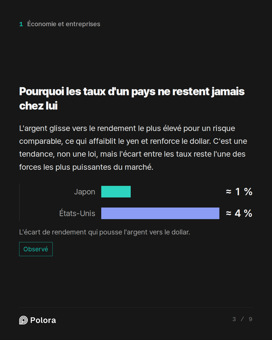 Pourquoi les taux d'un pays ne restent jamais chez lui · Japon États-Unis ≈ 1 % ≈ 4 % L'écart de rendement qui pousse l'argent vers le dollar.