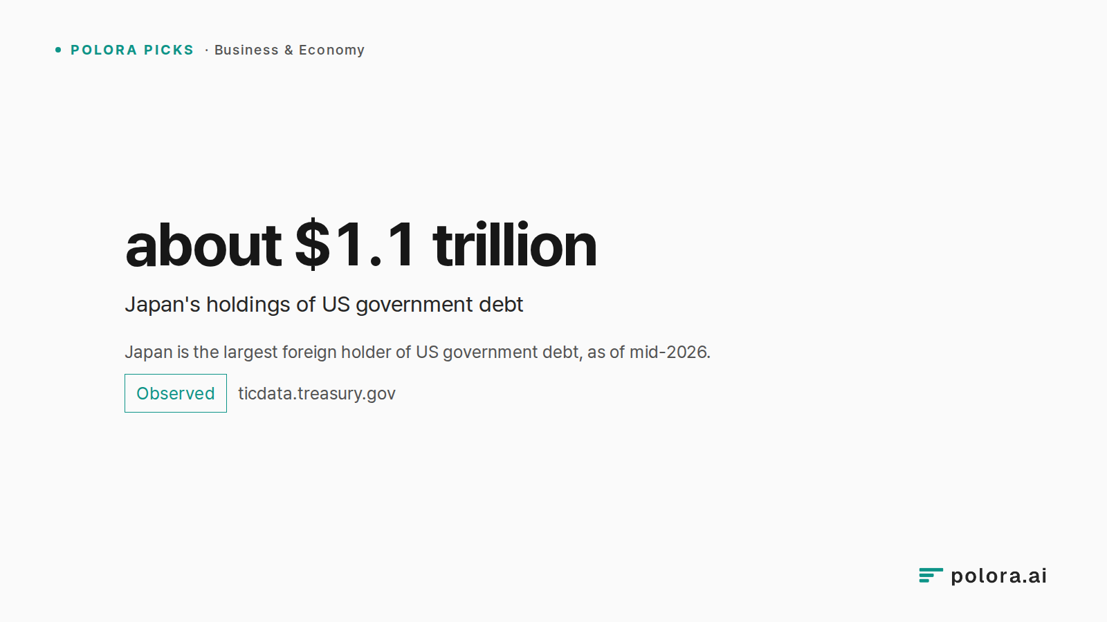 Japan is the largest foreign holder of US government debt, as of mid-2026. · about $1.1 trillion Japan's holdings of US government debt