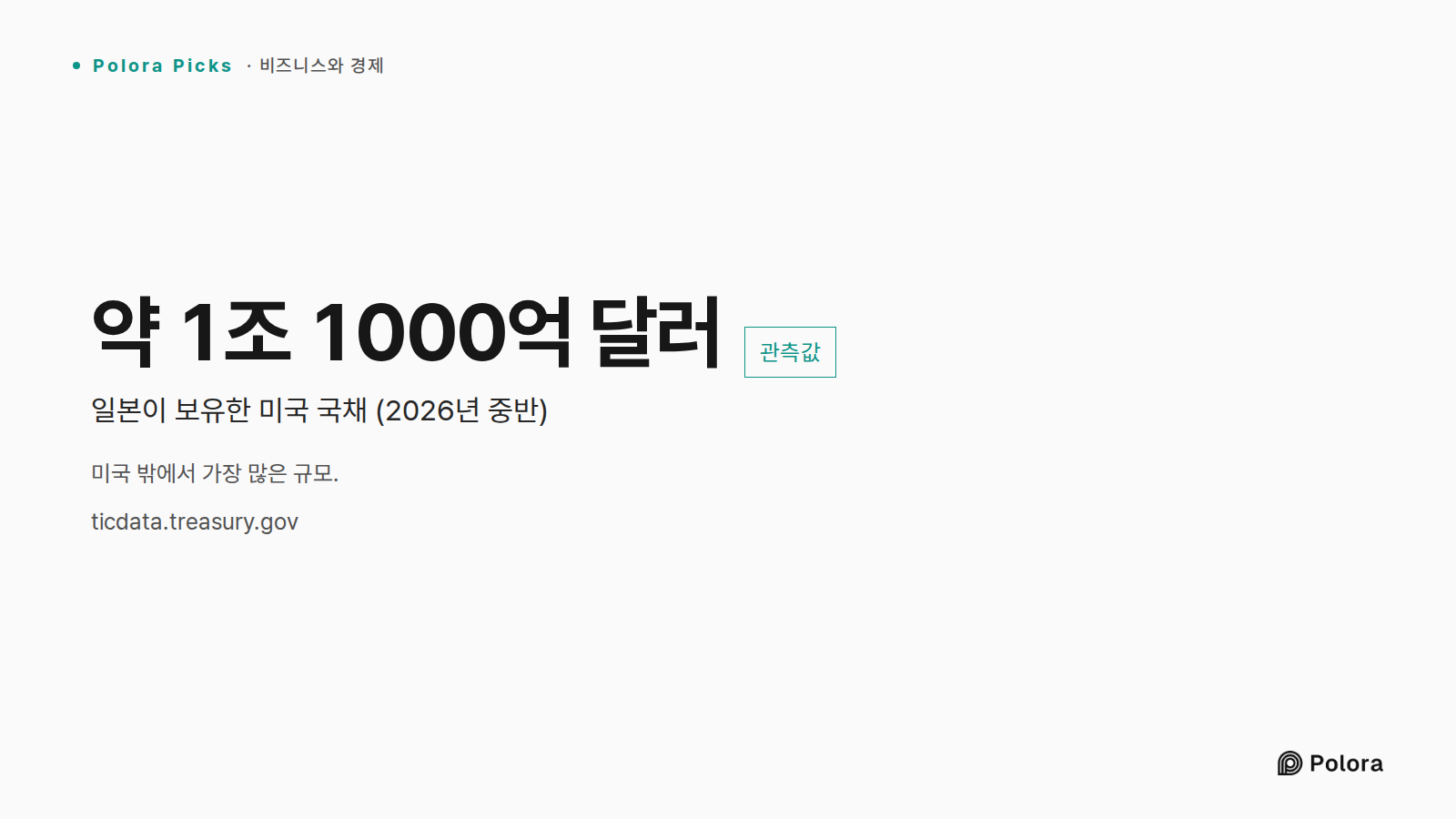 미국 밖에서 가장 많은 규모. · 약 1조 1000억 달러 · 일본이 보유한 미국 국채 (2026년 중반)