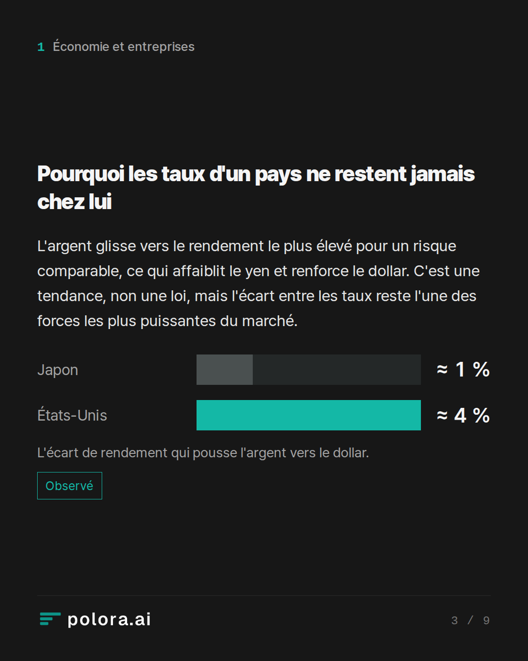 Pourquoi les taux d'un pays ne restent jamais chez lui · L'écart de rendement qui pousse l'argent vers le dollar.