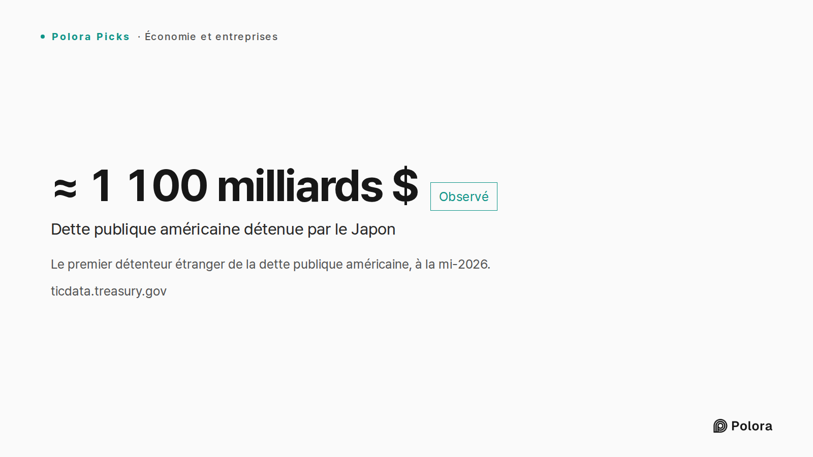 Le premier détenteur étranger de la dette publique américaine, à la mi-2026. · ≈ 1 100 milliards $ · Dette publique américaine détenue par le Japon