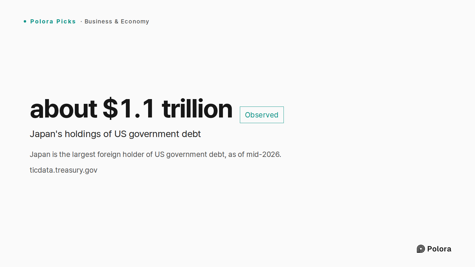 Japan is the largest foreign holder of US government debt, as of mid-2026. · about $1.1 trillion · Japan's holdings of US government debt