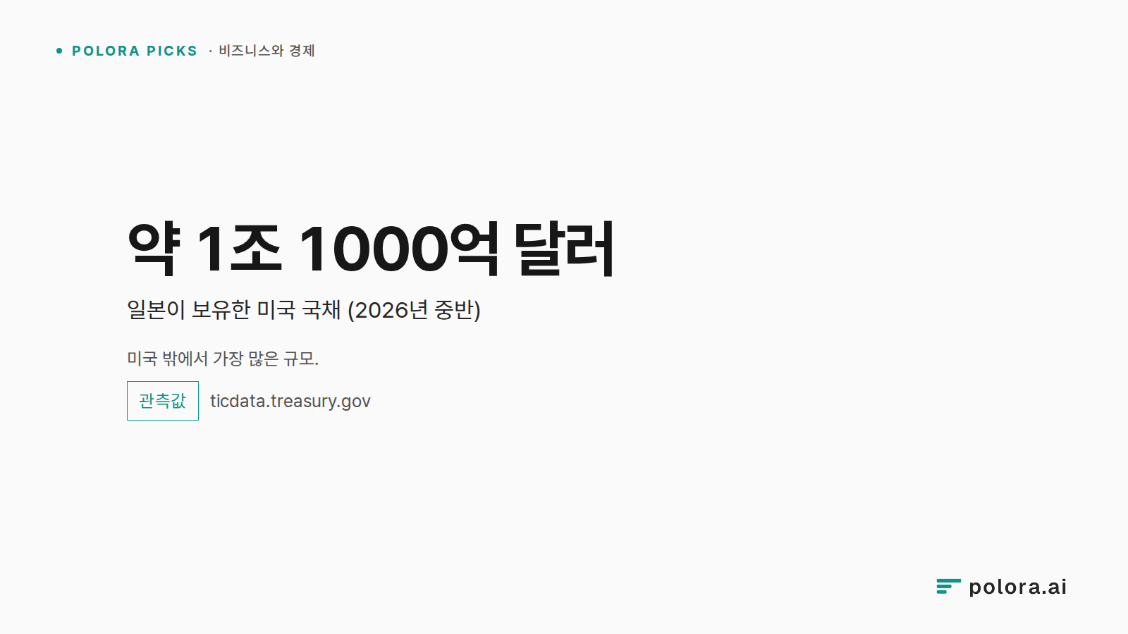 미국 밖에서 가장 많은 규모. · 약 1조 1000억 달러 일본이 보유한 미국 국채 (2026년 중반)