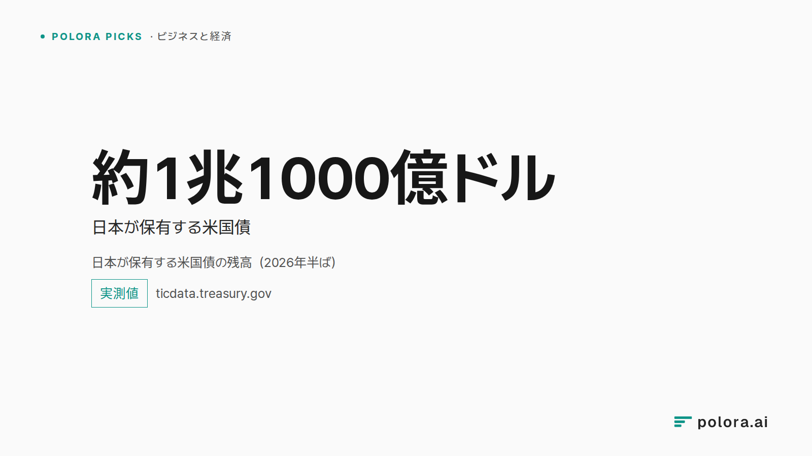 日本が保有する米国債の残高（2026年半ば） · 約1兆1000億ドル 日本が保有する米国債