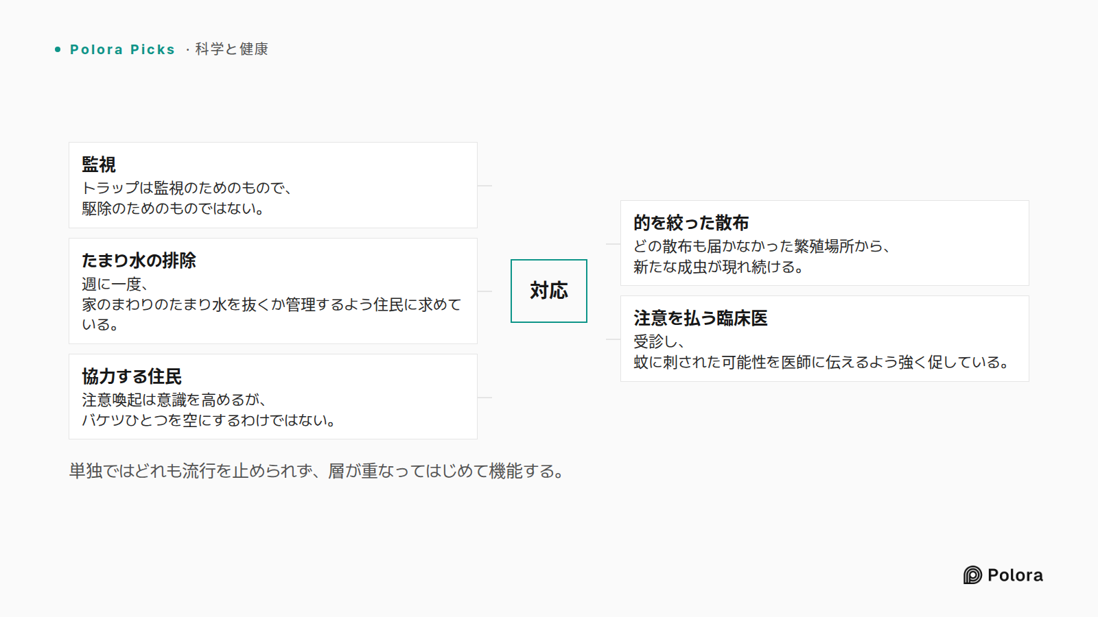 単独ではどれも流行を止められず、層が重なってはじめて機能する。 · 対応 · 監視 · 的を絞った散布 · たまり水の排除 · 注意を払う臨床医 · 協力する住民 · トラップは監視のためのもので、駆除のためのものではない。 · どの散布も届かなかった繁殖場所から、新たな成虫が現れ続ける。 · 週に一度、家のまわりのたまり水を抜くか管理するよう住民に求めている。 · 受診し、蚊に刺された可能性を医師に伝えるよう強く促している。 · 注意喚起は意識を高めるが、バケツひとつを空にするわけではない。