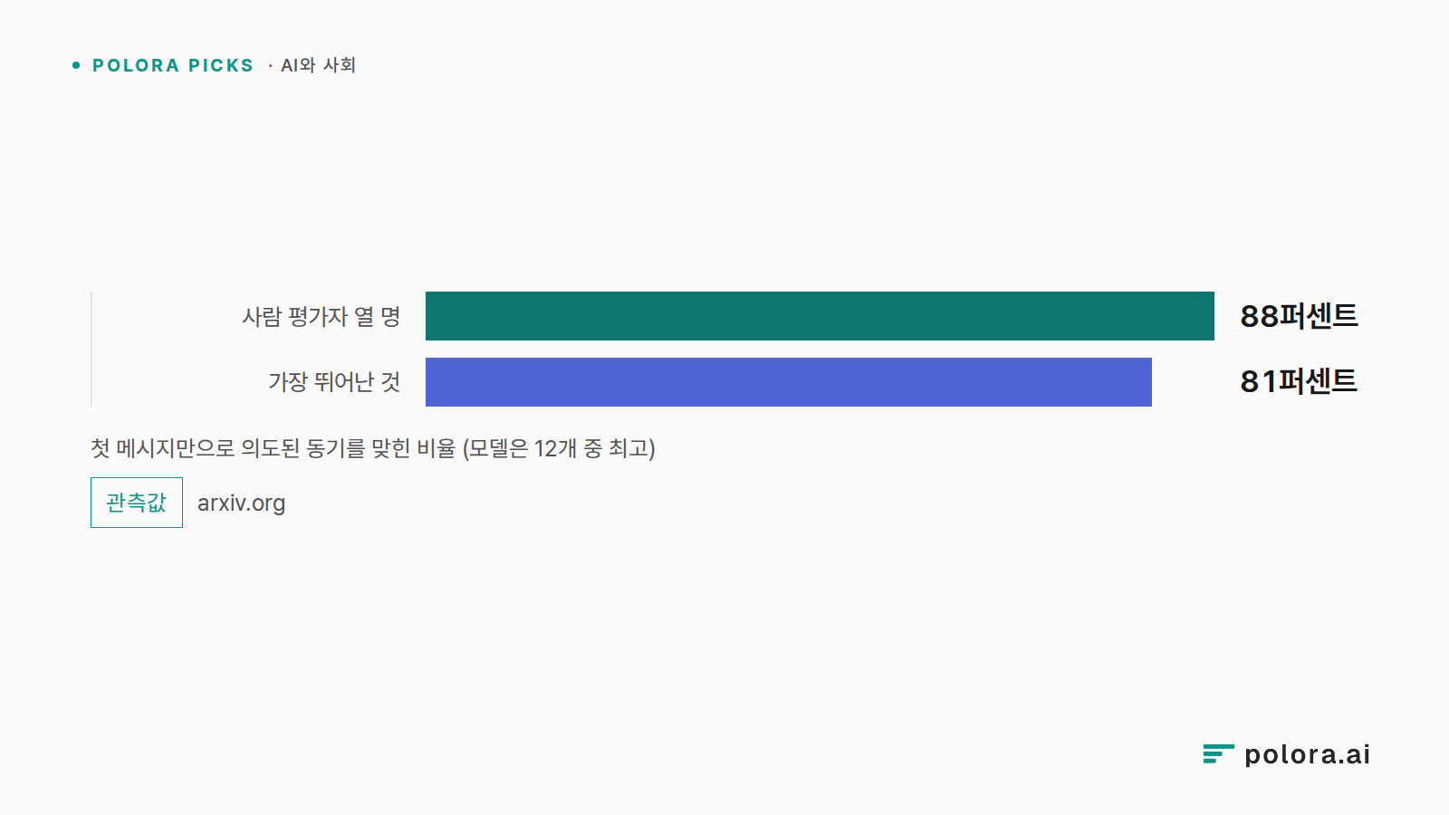 첫 메시지만으로 의도된 동기를 맞힌 비율 (모델은 12개 중 최고) · 사람 평가자 열 명 · 가장 뛰어난 것 · 88퍼센트 · 81퍼센트