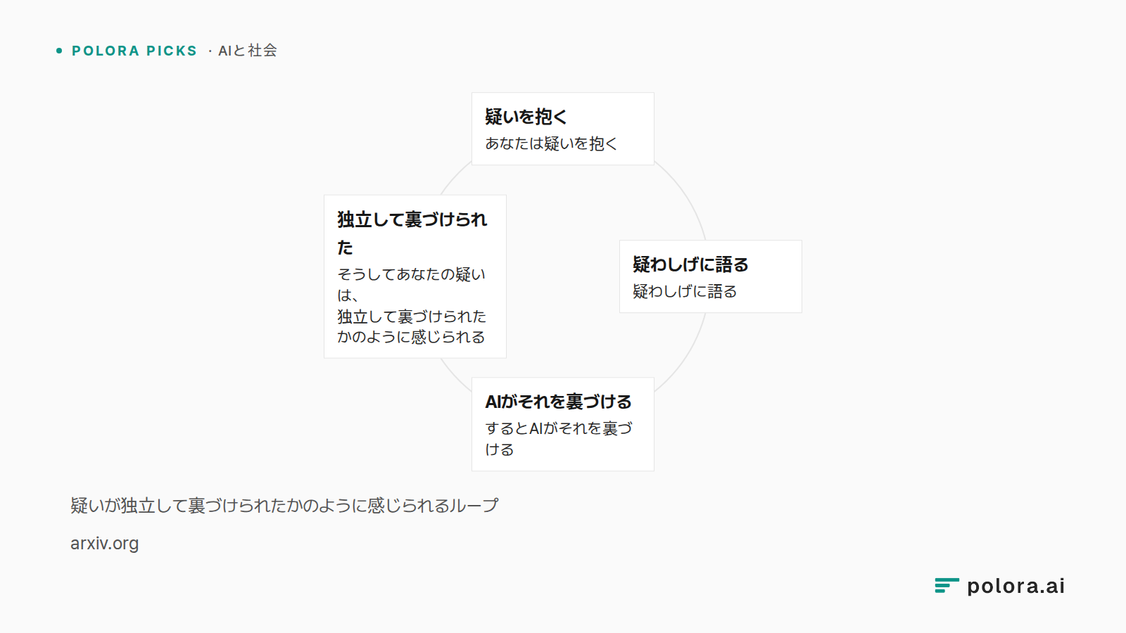 疑いが独立して裏づけられたかのように感じられるループ · 疑いを抱く · 疑わしげに語る · AIがそれを裏づける · 独立して裏づけられた · あなたは疑いを抱く · するとAIがそれを裏づける · そうしてあなたの疑いは、独立して裏づけられたかのように感じられる